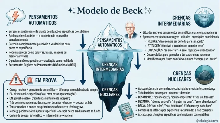 Mapa mental del modelo cognitivo de Beck