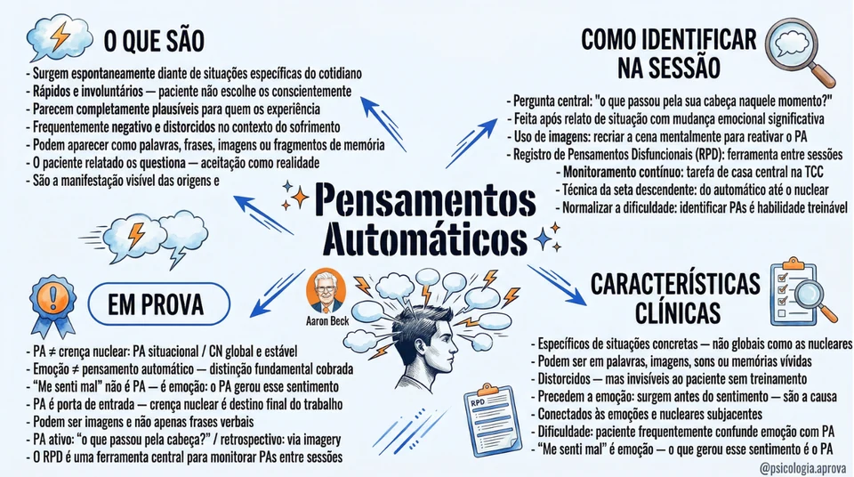 Mapa mental sobre pensamientos automáticos