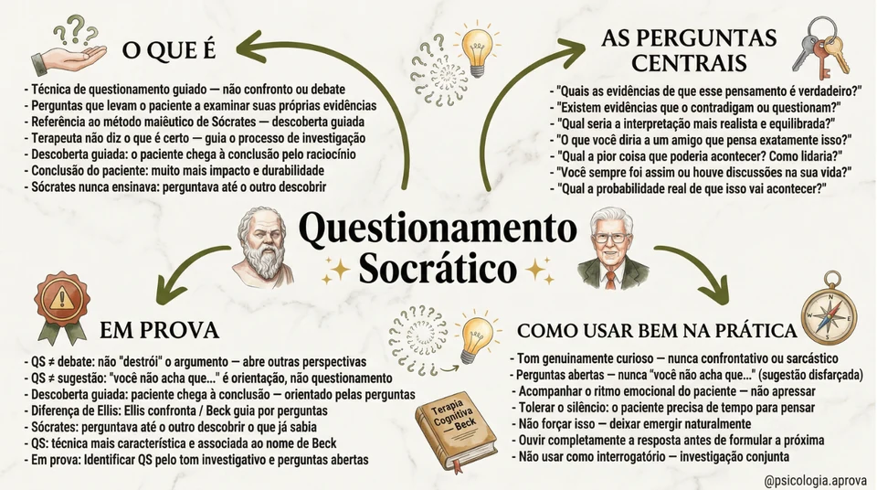 Mapa mental sobre cuestionamiento socrático